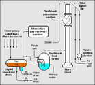 When and why do we use flaring in crude oil refining?