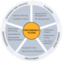 Software Performance Testing - Performance Testing Services