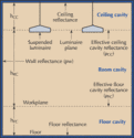 Define in brief Ceiling Cavity Ratio (CCR) with respect to lighting system design for factories