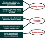 Where would you use secondary data over primary data and why? Tell us in brief