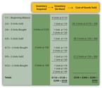 What are the two most important demerits of LIFO system?