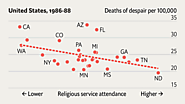 Places with high religious participation have fewer deaths of despair | The Economist