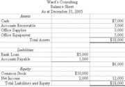 Explain in brief the need for preparing balance sheet
