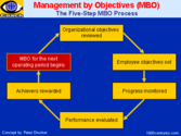 Describe in brief Management by objectives