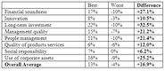 Distinguish in brief between stakeholder vis-à-vis shareholder approach
