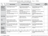 4 Great Rubrics to Develop Students Presentations and Speaking Skills ~ Educational Technology and Mobile Learning