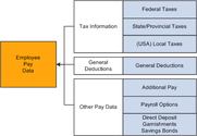 What general deductions are made while making payroll?