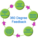 What do you know about 360 degree feedback? Why is it done?