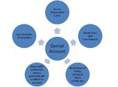 What is a Demat Account? What is its function?