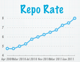 What is Repo Rate?
