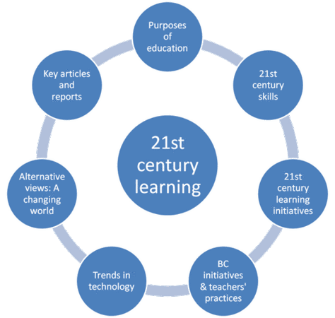 what is the importance of research in 21st century learner