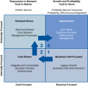 Supply Chain Transformation: The Service Life Cycle Management Maturity Model