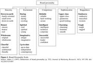 Define Brand Personality with an example