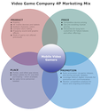 What is meant by Marketing Mix?