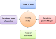 What is the key thing we find out using Porter’s Model?