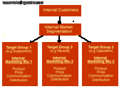 What is Internal Marketing?
