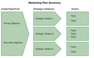What are the elements of a marketing brief?