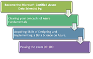 Azure Data Scientist Certification enhances skills to Design and Implement Data Science Solution on Azure