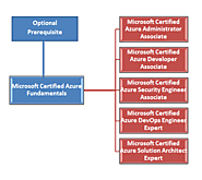 Why Azure Fundamentals Certification is best for Azure beginners?
