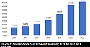 Comprehensive Report on Global Cloud Storage Market by Knowledge Sourcing Intelligence