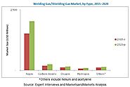 Welding Gas or Shielding Gas Market - Global Forecast 2020