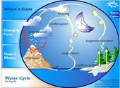 Water Cycle - Earthguide Animated Diagram