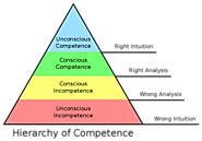 10/15/2019 — How Many Developing Habits Per Time and The Hierarchy of Competence