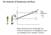 What does the term simultaneity of relativity mean? Explain
