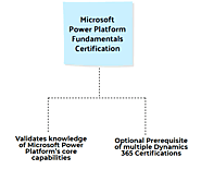 Enhance Your Skills to Create Simple Apps Experiences with Microsoft Power Platform Fundamentals Certification