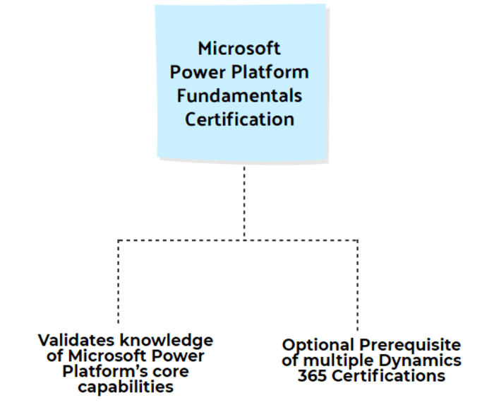 Dynamics 365 Certifications | A Listly List