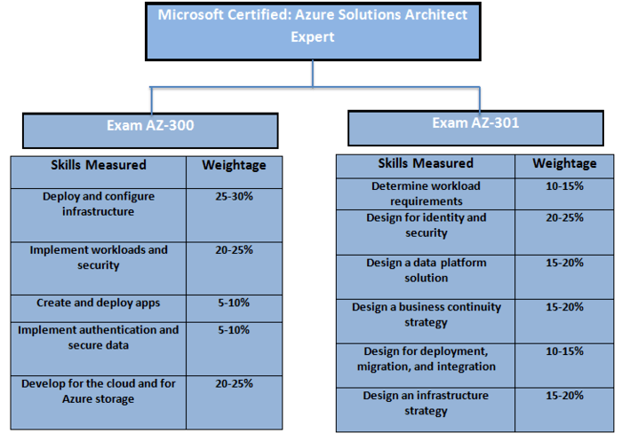 Azure Certifications | A Listly List