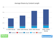 Long-form content has less competition, and more shares on average.