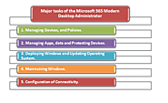What will be your role in managing modern desktop as a Microsoft 365 Certified Modern Desktop Administrator?