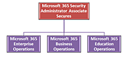 How will you secure Microsoft 365 operations as a certified Security Administrator?