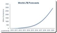World LTE Tariffs, Q1 2014