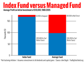 Index Funds | Index Mutual Funds | Investing in Index Funds