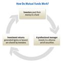 Basics of investing in mutual funds