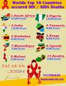 Top 10 Countries of HIV / AIDS Deaths across the World