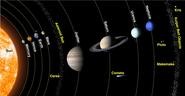Solar System Planets Names Distance Profile Nature in the Universe