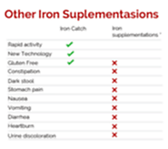 How iron deficiency supplements can improve oxygen supply in your body?