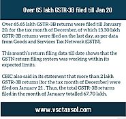 Over 65 lakh GSTR-3B filed till Jan 20, 2020