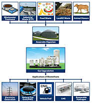 Top Biogas Upgradation Plant Manufacturer in India