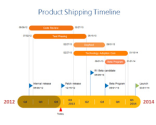 Product Shipping Timeline PowerPoint | Free Powerpoint Templates
