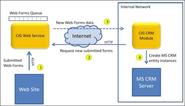 How Does CRM Work?