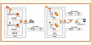 Ideas To Help Secure Your Amazon Virtual Private Cloud (Amazon VPC) - i2k2 Blog
