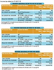 Income Tax Slabs Tax Rate in India for Financial year 2019-2020