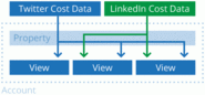 Analyzing Campaigns with Cost Data Upload