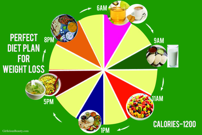Diet Plan | A Listly List