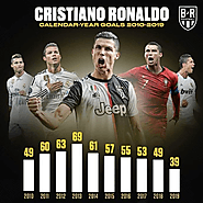 Ronaldo Goal Statistics Over the Years