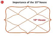 Tenth House | 10th House in Vedic Astrology | Learn Astrology